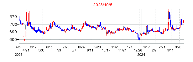 2023年10月5日 12:12前後のの株価チャート